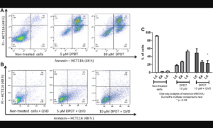 Figure 2: Apoptosis induction by DPDT.