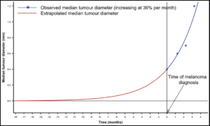 When Does a Melanoma Metastasize? Implications for Management