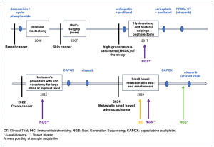 International Molecular Tumor Board Explores Personalized Treatment Strategies for a Patient with Multiple Primary Cancers